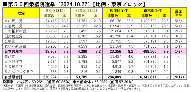 日本共産党_杉並区議会議員_富田たく_区政報告ニュース_286_img002_2024shuuin_tokyo